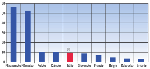 Graf 6: Hosté podle státní příslušnosti v kempech v České republice v roce 2007 (v tis.) Graf 6: Hosté podle státní příslušnosti v kempech v České republice v roce 2007 (v tis.)