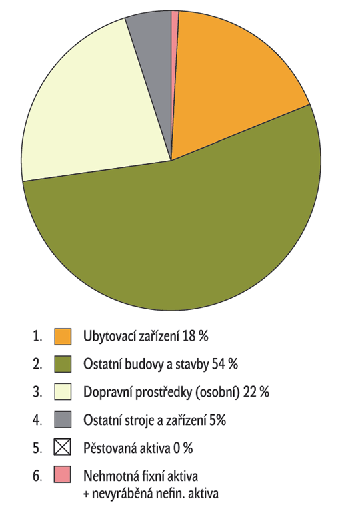 Graf 2 – Tvorba hrubého fixního kapitálu v cestovním ruchu podle druhu investic v roce 2006 Graf 2 – Tvorba hrubého fixního kapitálu v cestovním ruchu podle druhu investic v roce 2006