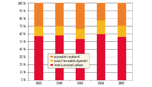 Graf 2 – Vývoj podílů jednotlivých forem ubytování na služebních cestách podle počtu cest (v %) Graf 2 – Vývoj podílů jednotlivých forem ubytování na služebních cestách podle počtu cest (v %)
