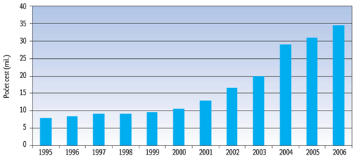 Graf 1 – Výjezdový cestovní ruch Číny v letech 1995 – 2006 (v mil.) Graf 1 – Výjezdový cestovní ruch Číny v letech 1995 – 2006 (v mil.)