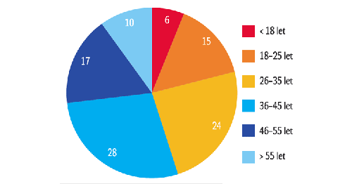 Graf 2 – Věkový profil čínských turistů cestujících do zahraničí v roce 2005 (v %) Graf 2 – Věkový profil čínských turistů cestujících do zahraničí v roce 2005 (v %)