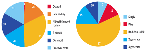 struktura skupin výjezdového cestovního ruchu v roce 2004 struktura skupin výjezdového cestovního ruchu v roce 2004
