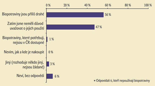 Důvod, proč nepoužíváte biopotraviny* Důvod, proč nepoužíváte biopotraviny*
