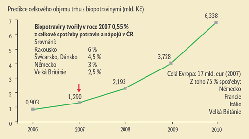 Trh s biopotravinami v ČR Trh s biopotravinami v ČR