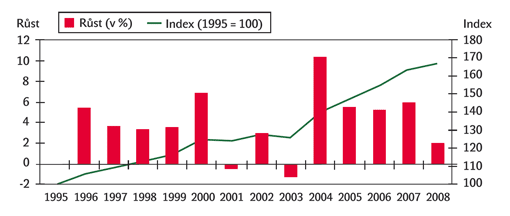 Výkony světového výjezdového cestovního ruchu, 1995 – 2008 Výkony světového výjezdového cestovního ruchu, 1995 – 2008