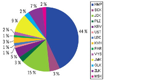 Graf 3: Přenocování rakouských turistů v HUZ v ČR, 2008 – podíly krajů Graf 3: Přenocování rakouských turistů v HUZ v ČR, 2008 – podíly krajů