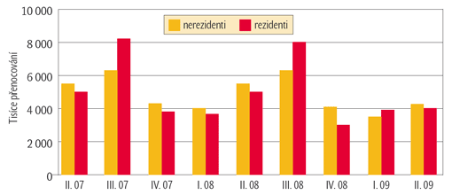 Graf 1: Počet přenocování hostů v hromadných ubytovacích zařízeních Graf 1: Počet přenocování hostů v hromadných ubytovacích zařízeních