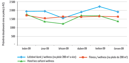 Graf 1: Vývoj průměrné dosahované ceny za pokoj v dělení hotelů dle provozu lázní či wellness v 1. pol. 2009 Graf 1: Vývoj průměrné dosahované ceny za pokoj v dělení hotelů dle provozu lázní či wellness v 1. pol. 2009