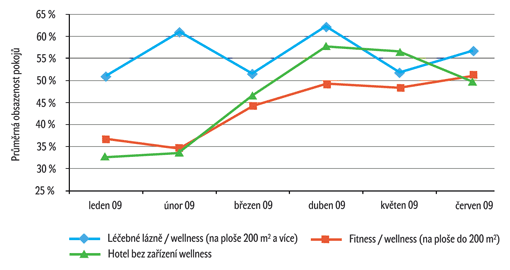 Graf 2: Vývoj obsazenosti hotelových pokojů v dělení hotelů dle provozu lázní či wellness v 1. pol. 2009 Graf 2: Vývoj obsazenosti hotelových pokojů v dělení hotelů dle provozu lázní či wellness v 1. pol. 2009