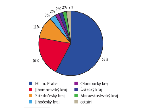 Graf 3: Podíl krajů na příjezdech korejských turistů (2008) Graf 3: Podíl krajů na příjezdech korejských turistů (2008)