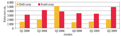 Graf 1 – Počet delších a kratších cest v ČR a v zahraničí Graf 1 – Počet delších a kratších cest v ČR a v zahraničí