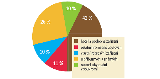 Graf 2 – Počet delších cest podle ubytování v 1. pololetí 2009 Graf 2 – Počet delších cest podle ubytování v 1. pololetí 2009