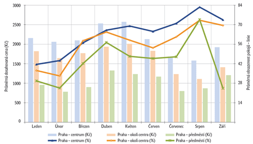Vývoj obsazenosti pokojů a dosahované ceny ve 3*, 4*, a 5* hotelech v Praze za leden – září 2009 Vývoj obsazenosti pokojů a dosahované ceny ve 3*, 4*, a 5* hotelech v Praze za leden – září 2009
