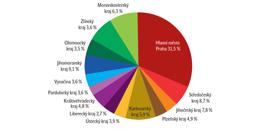 Konferenční centra v ČR dle jejich lokace (kraje) Konferenční centra v ČR dle jejich lokace (kraje)