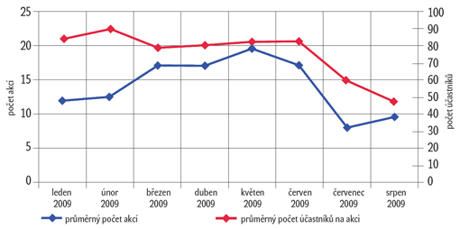 Vývoj průměrného počtu akcí na 1 objekt a průměrného počtu účastníků na 1 akci v období leden – srpen 2009 Vývoj průměrného počtu akcí na 1 objekt a průměrného počtu účastníků na 1 akci v období leden – srpen 2009