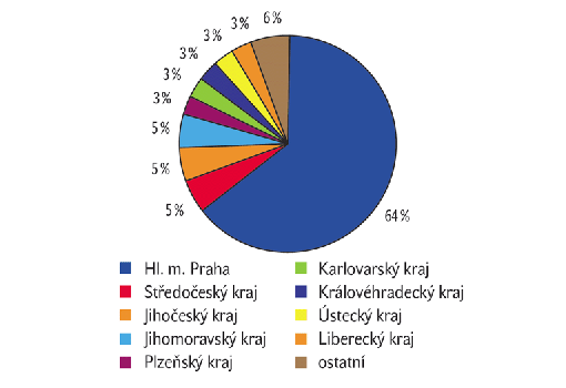 Graf 2 – Příjezdy belgických turistů do HUZ v krajích ČR Graf 2 – Příjezdy belgických turistů do HUZ v krajích ČR