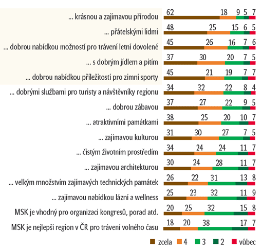 Do jaké míry se vám Moravskoslezský kraj pojí s následujícími výroky? Do jaké míry se vám Moravskoslezský kraj pojí s následujícími výroky?