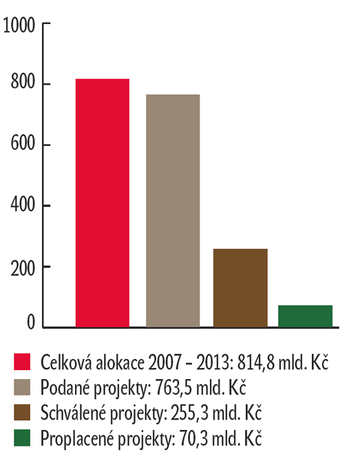 Souhrnný stav čerpání k 7. lednu 2010 Souhrnný stav čerpání k 7. lednu 2010