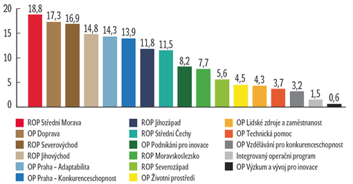 Podíl proplacených finančních prostředků v procentech Podíl proplacených finančních prostředků v procentech