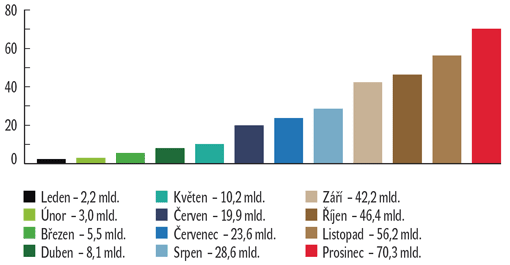 Průběh čerpání z fondů EU v roce 2009 Průběh čerpání z fondů EU v roce 2009