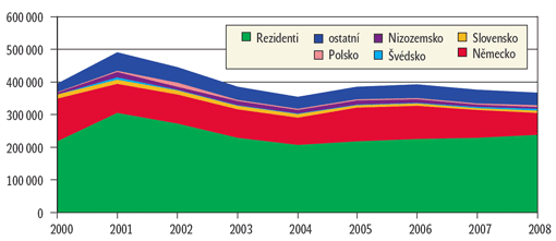 Graf 1 – Počet hostů v HUZ v Ústeckém kraji (R+TOP 5 ZZ) Graf 1 – Počet hostů v HUZ v Ústeckém kraji (R+TOP 5 ZZ)