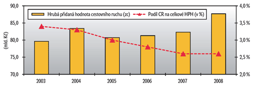 Graf 1 – Hrubá přidaná hodnota cestovního ruchu a podíl na celkové HPH v národním hospodářství ČR Graf 1 – Hrubá přidaná hodnota cestovního ruchu a podíl na celkové HPH v národním hospodářství ČR