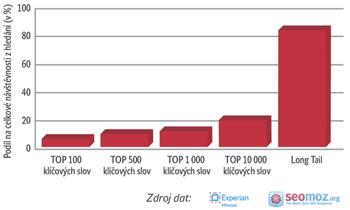 Graf: Návštěvnost z nejhledanějších dotazů a z long-tailu Graf: Návštěvnost z nejhledanějších dotazů a z long-tailu