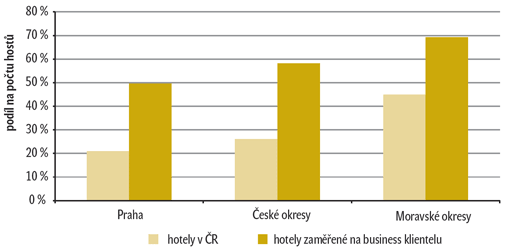Graf 1: Porovnání podílů business klientely využívající hotely v ČR v roce 2009 Graf 1: Porovnání podílů business klientely využívající hotely v ČR v roce 2009