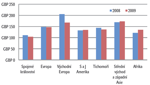 Graf 2 – Průměrná cena pokoje dle regionů: 2008 vs 2009 Graf 2 – Průměrná cena pokoje dle regionů: 2008 vs 2009