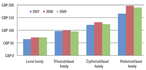 Graf 3 – Průměrná cena pokojů dle regionu kvartálně: leden – prosinec 2009 Graf 3 – Průměrná cena pokojů dle regionu kvartálně: leden – prosinec 2009