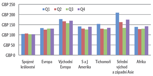 Graf 4 – Celosvětové průměrné ceny pokoje dle počtu hvězdiček: 2007 – 2009 Graf 4 – Celosvětové průměrné ceny pokoje dle počtu hvězdiček: 2007 – 2009
