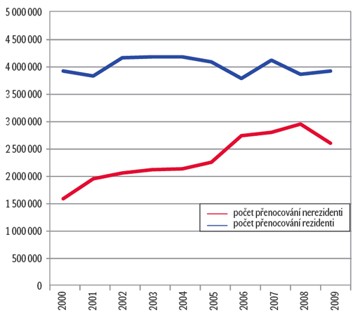 Graf 2: Počet přenocování hostů v lázeňských ubytovacích zařízeních Graf 2: Počet přenocování hostů v lázeňských ubytovacích zařízeních