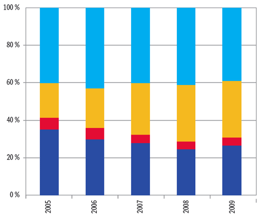 Graf 5: Podíl dospělých pacientů podle úhrady lázeňské péče Graf 5: Podíl dospělých pacientů podle úhrady lázeňské péče