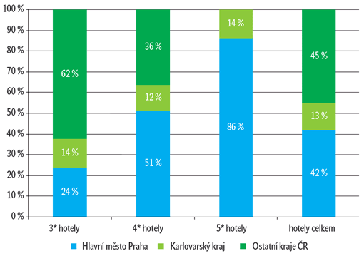 Graf 1: Podíl počtu nabízených pokojů dle krajů v roce 2009 Graf 1: Podíl počtu nabízených pokojů dle krajů v roce 2009