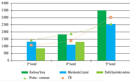 Graf 3: Průměrná dosahovaná cena za pokoj v roce 2009 ve vybraných městech a v ČR Graf 3: Průměrná dosahovaná cena za pokoj v roce 2009 ve vybraných městech a v ČR