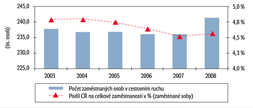 Graf – Počet zaměstnaných osob v cestovním ruchu a podíl na celkové zaměstnanosti v národním hospodářství ČR Graf – Počet zaměstnaných osob v cestovním ruchu a podíl na celkové zaměstnanosti v národním hospodářství ČR