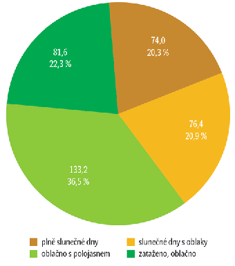 Průměrný počet slunečných dnů v roce Průměrný počet slunečných dnů v roce