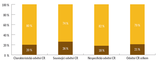 Graf: Zaměstnanost v odvětvích cestovního ruchu podle postavení v zaměstnání v roce 2008 Graf: Zaměstnanost v odvětvích cestovního ruchu podle postavení v zaměstnání v roce 2008