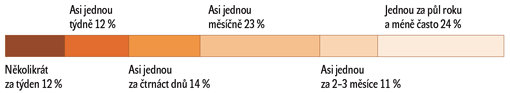 Graf 1: Frekvence návštěv wellness zařízení Graf 1: Frekvence návštěv wellness zařízení