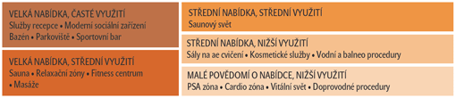 Graf 3: Vybavení wellness center a míra jejich využití Graf 3: Vybavení wellness center a míra jejich využití