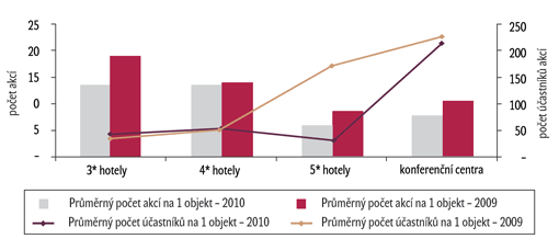 Graf 3: Vývoj průměrného počtu akcí na 1 objekt a průměrného počtu účastníků na 1 akci v období leden–srpen 2010 (v porovnání s rokem 2009) Graf 3: Vývoj průměrného počtu akcí na 1 objekt a průměrného počtu účastníků na 1 akci v období leden–srpen 2010 (v porovnání s rokem 2009)