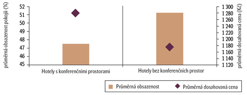 Graf 4: Průměrná obsazenost pokojů a průměrná dosahovaná cena za pokoj dle hotelů s nabídkou konferenčních prostor v období leden–srpen 2010 Graf 4: Průměrná obsazenost pokojů a průměrná dosahovaná cena za pokoj dle hotelů s nabídkou konferenčních prostor v období leden–srpen 2010