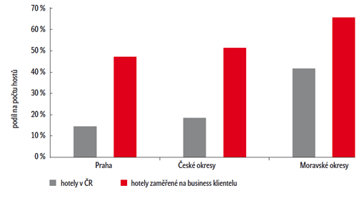 Graf: Porovnání podílů business klientely využívající hotely v ČR v roce 2010 Graf: Porovnání podílů business klientely využívající hotely v ČR v roce 2010