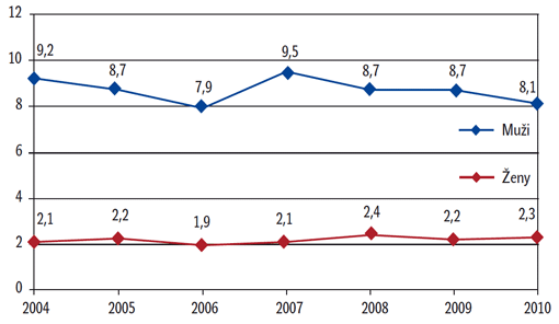Průměrné množství piva konzumovaného týdně muži a ženami v letech 2004–2010 (v půllitrech) Průměrné množství piva konzumovaného týdně muži a ženami v letech 2004–2010 (v půllitrech)