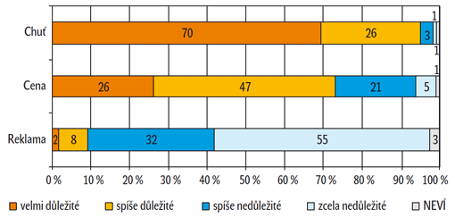 Důležitost některých aspektů při výběru piva v roce 2010 Důležitost některých aspektů při výběru piva v roce 2010