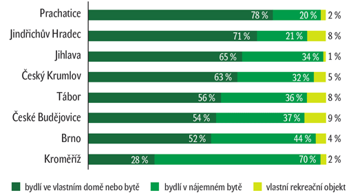 Graf 1: Forma bydlení ve městě Graf 1: Forma bydlení ve městě