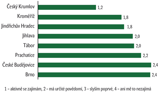 Graf 2: Zájem o ochranu památek Graf 2: Zájem o ochranu památek