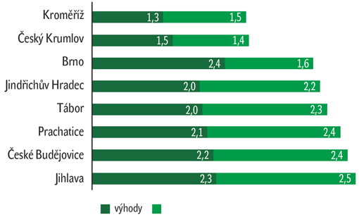 Graf 3: Znalosti obyvatel o výhodách a nevýhodách památkové ochrany historického centra Graf 3: Znalosti obyvatel o výhodách a nevýhodách památkové ochrany historického centra