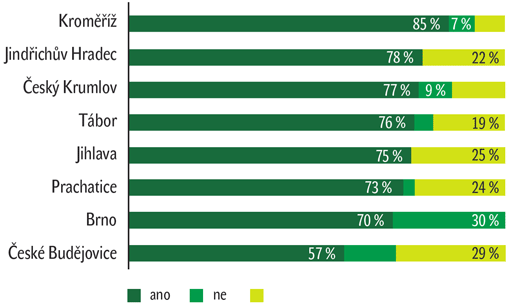 Graf 4: Je ochrana památek v historickém centru výhoda pro město? Graf 4: Je ochrana památek v historickém centru výhoda pro město?