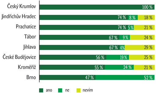 Graf 5: Pečuje samospráva dostatečně o památky ve městě? Graf 5: Pečuje samospráva dostatečně o památky ve městě?